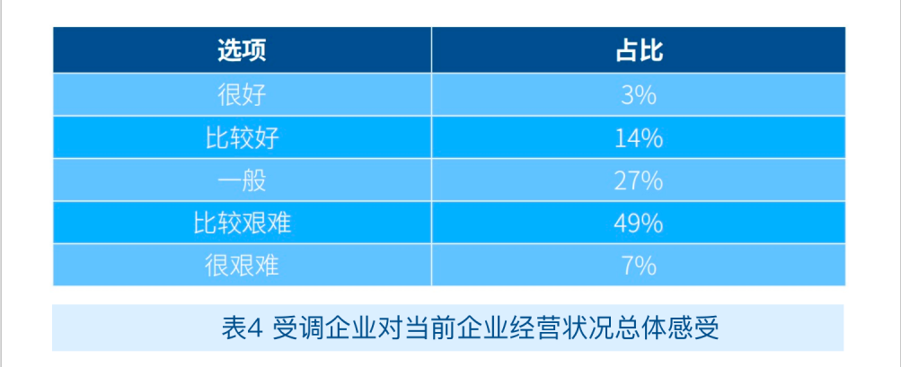 受调企业对当前企业经营状况总体感受.png