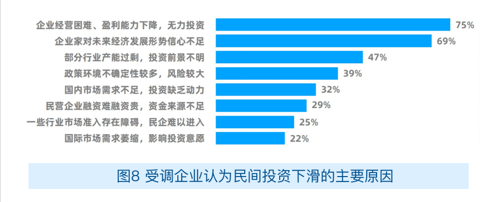 受调企业认为民间投资下滑的主要原因.png