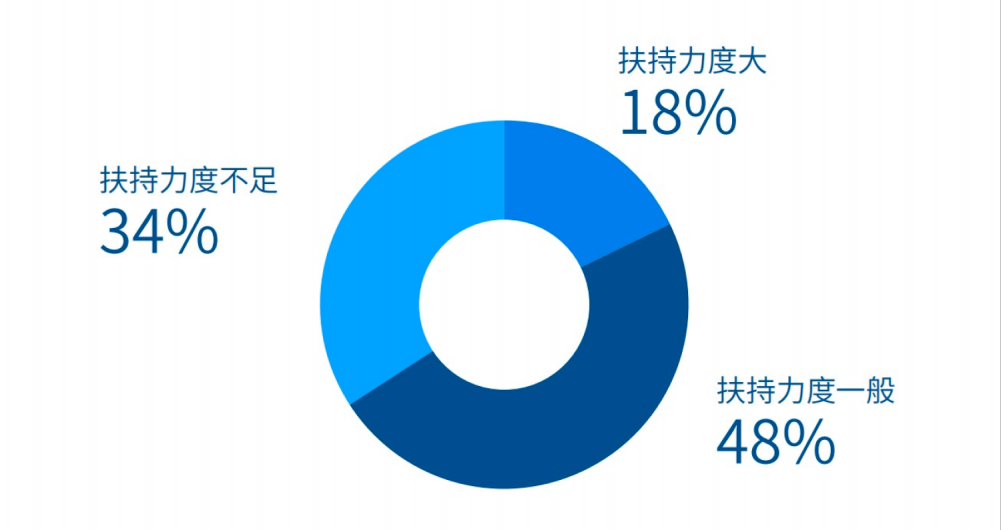 受调企业对政策扶持政策力度的感受.png