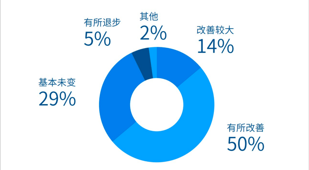 受调企业对“民营经济31条”发布以来营商环境变化的感受.png