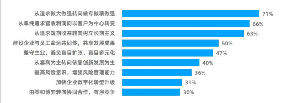 受调企业认为新时期企业生存发展的新思维.png