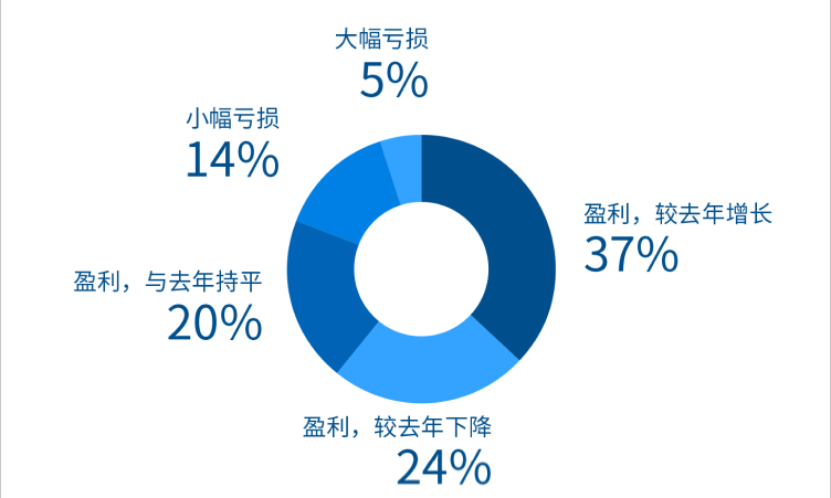 受调企业2023年盈利情况.png