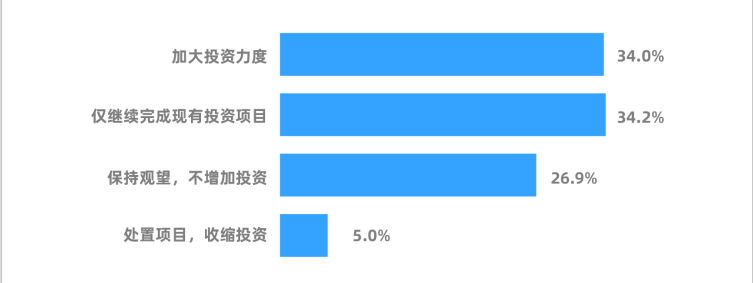 受调企业未来两年投资计划.png