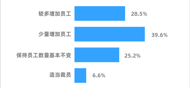 受调企业未来两年用工计划.png