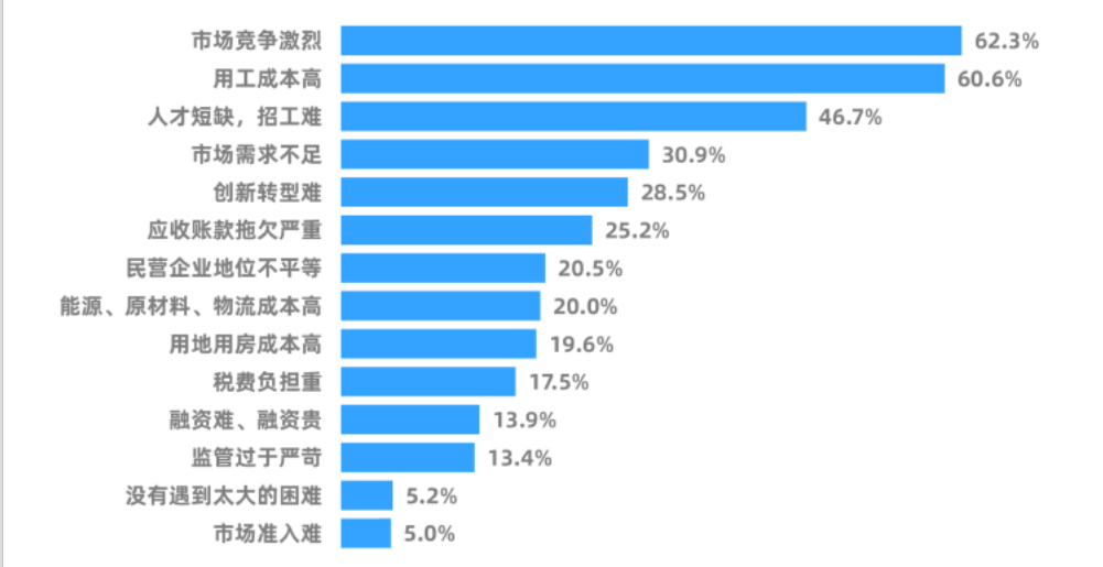 受调企业认为当前遇到的最突出困难.png