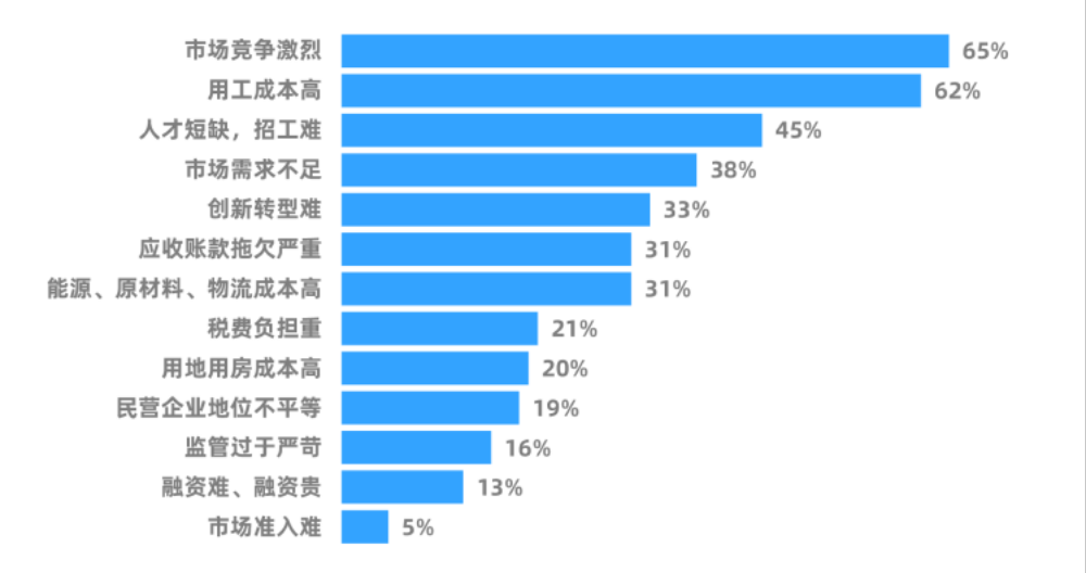 制造业企业认为当前遇到的最突出困难.png