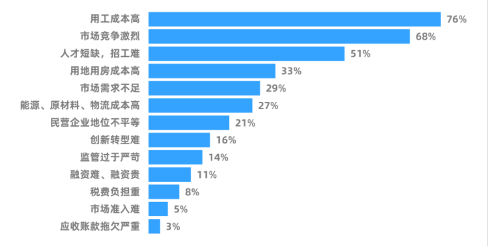 住宿和餐营业企业经营面临最突出困难.png