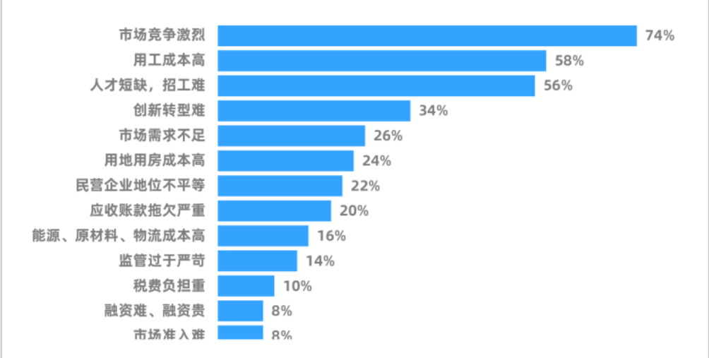 批发和零售业企业经营面临最突出困难.png