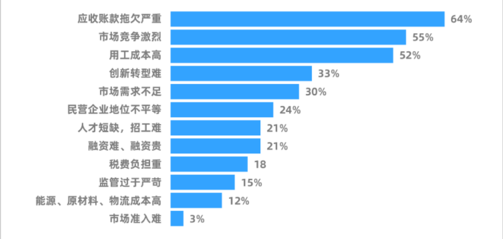 建筑业企业经营面临最突出困难.png